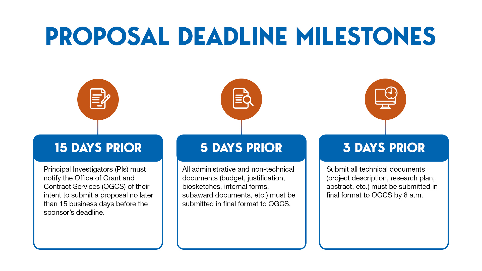 submission milestones graphic